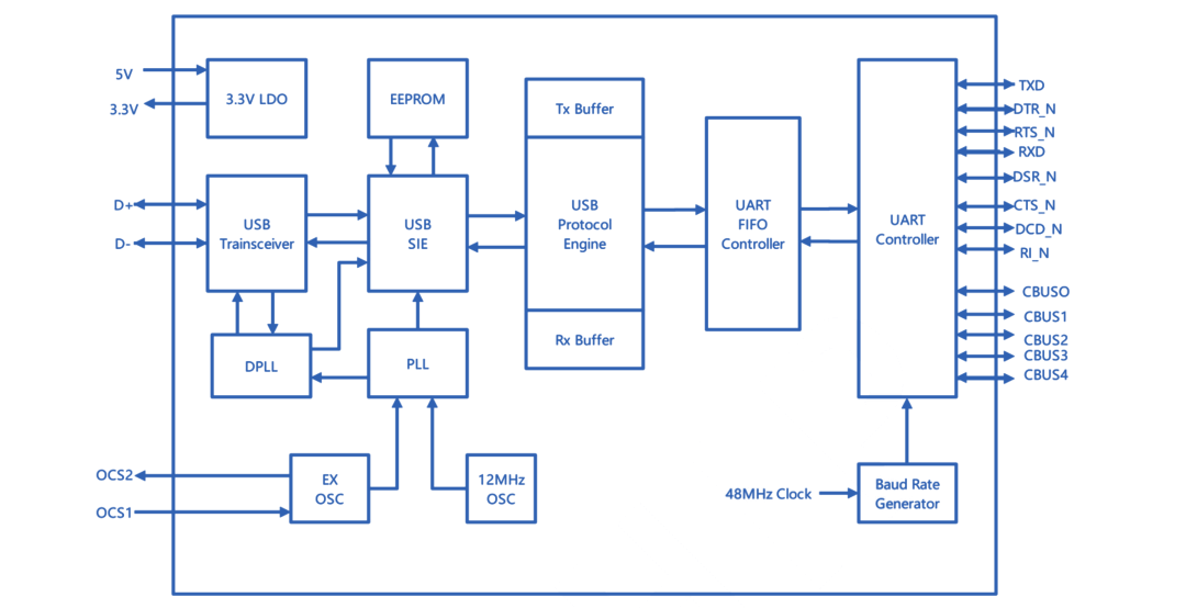 DPU232 – Highly Integrated USB-to-UART Bridge Controller