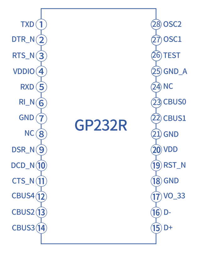 GP232RNL — USB-to-UART Bridge Controller