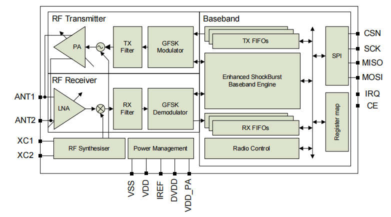 Si24R1 Datasheet: In-Depth Guide to the Ultra-Low-Power 2.4GHz GFSK Transceiver Chip